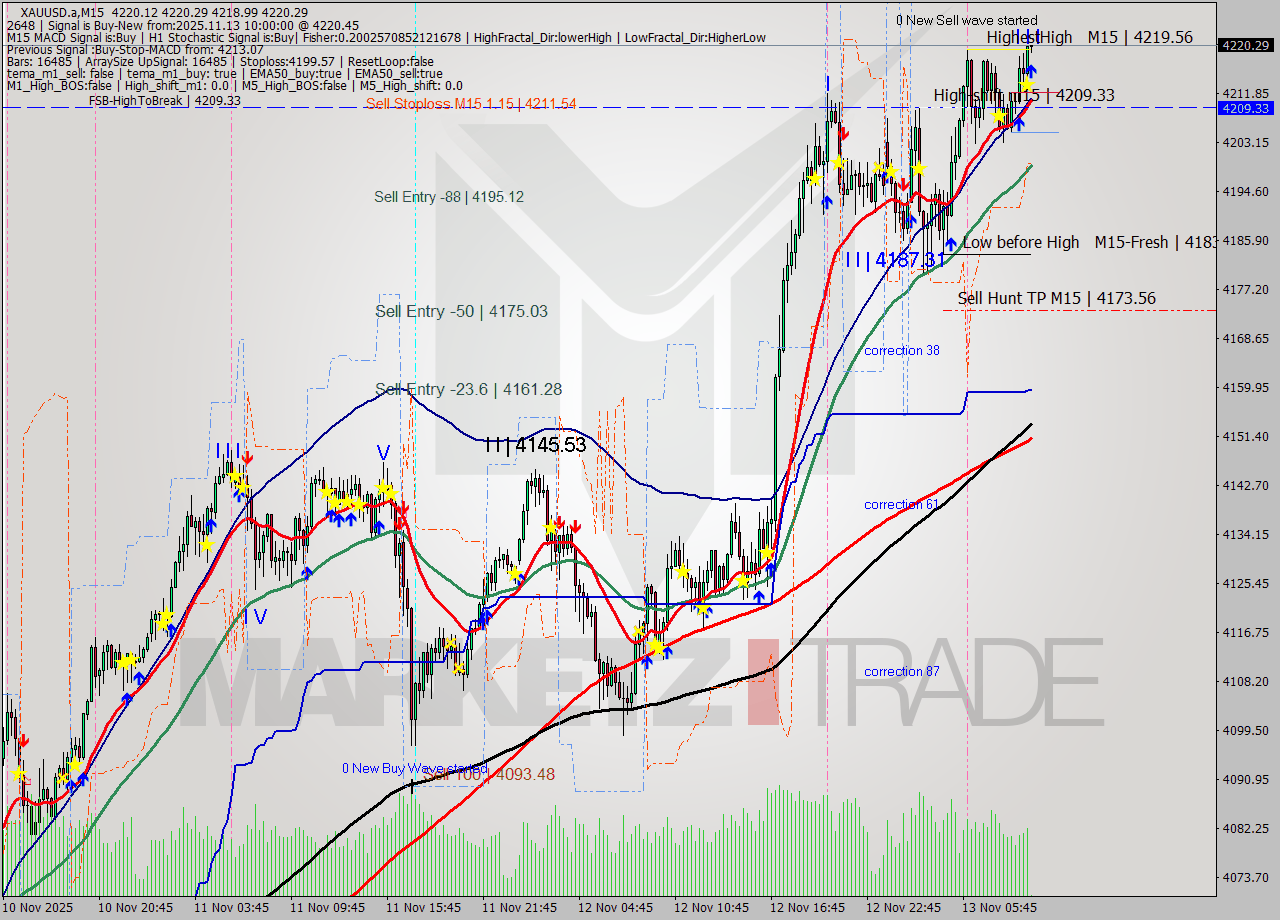 XAUUSD.a M15 Analysis XAUUSD.a M15 Signal