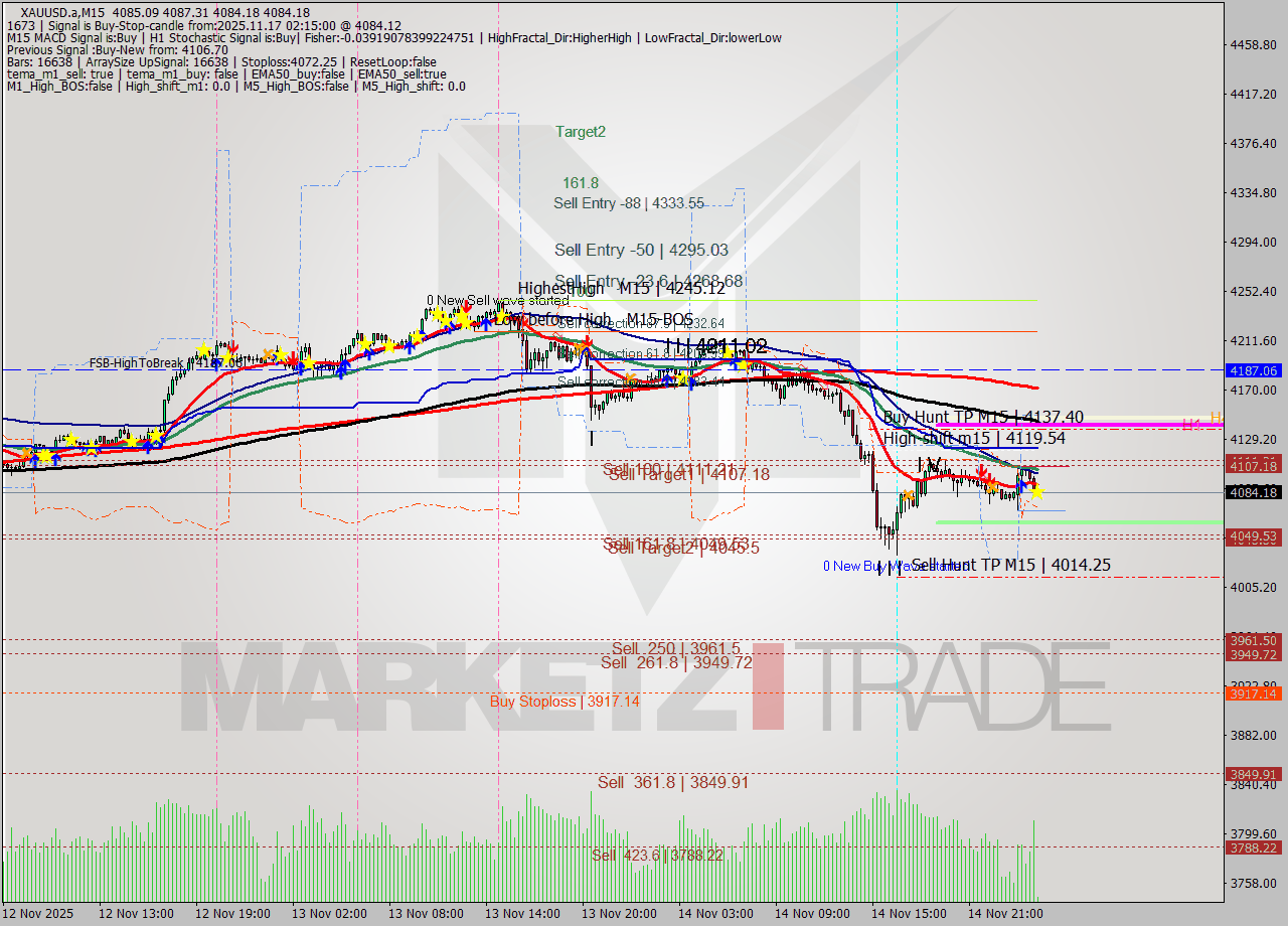 XAUUSD.a M15 Analysis XAUUSD.a M15 Signal