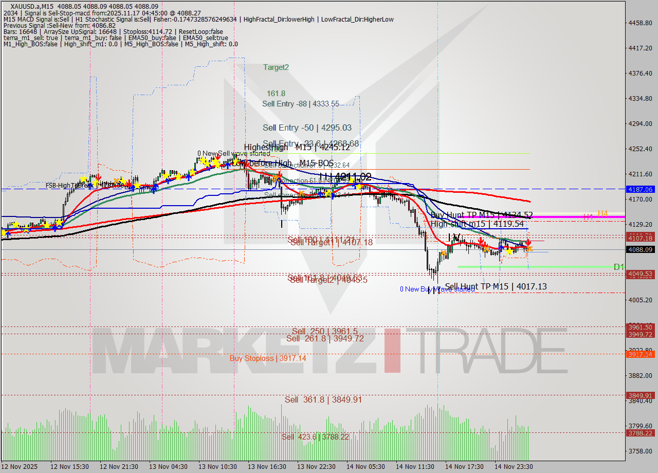 XAUUSD.a M15 Analysis XAUUSD.a M15 Signal