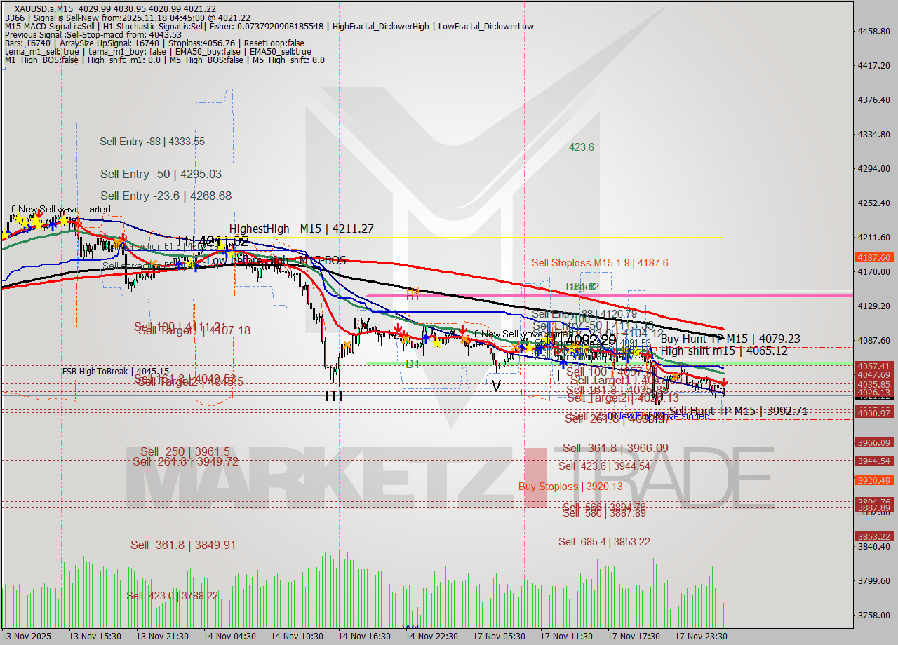 XAUUSD.a M15 Signal