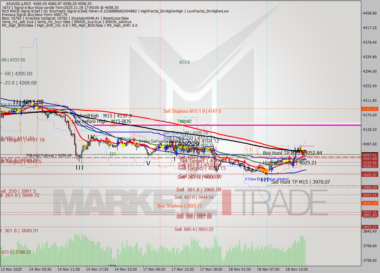 XAUUSD.a M15 Signal