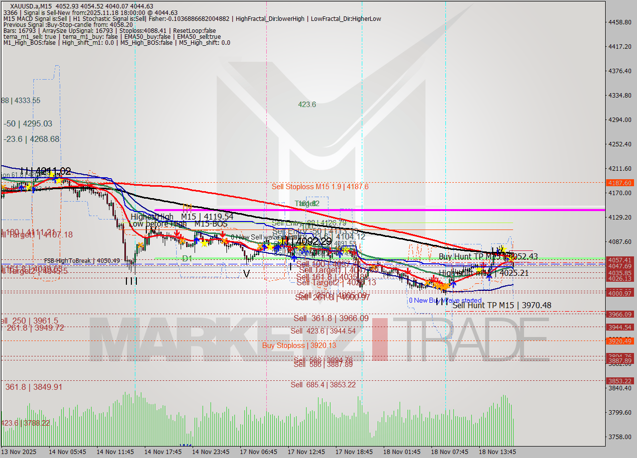 XAUUSD.a M15 Signal
