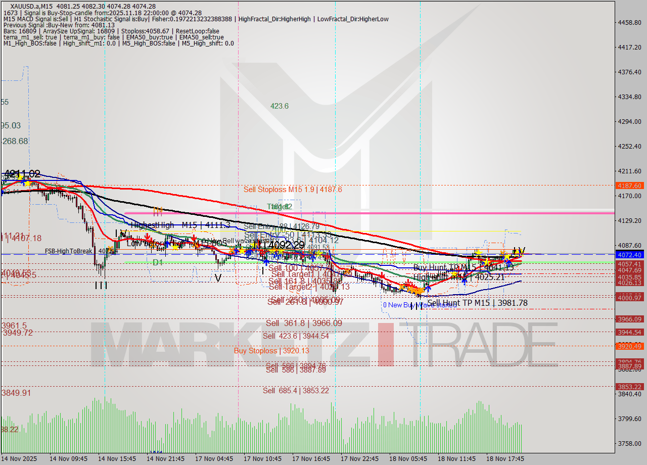 XAUUSD.a M15 Signal
