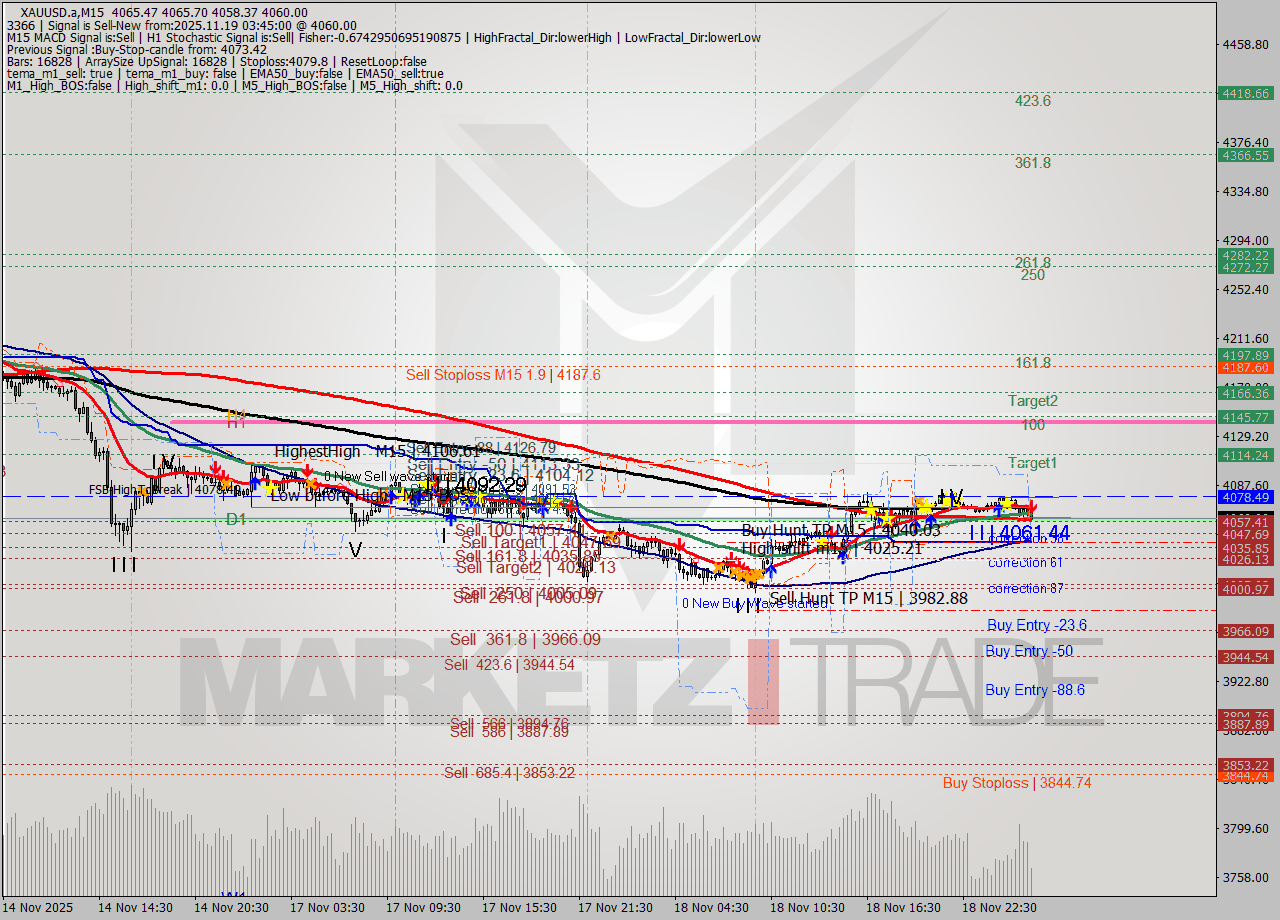 XAUUSD.a M15 Analysis XAUUSD.a M15 Signal