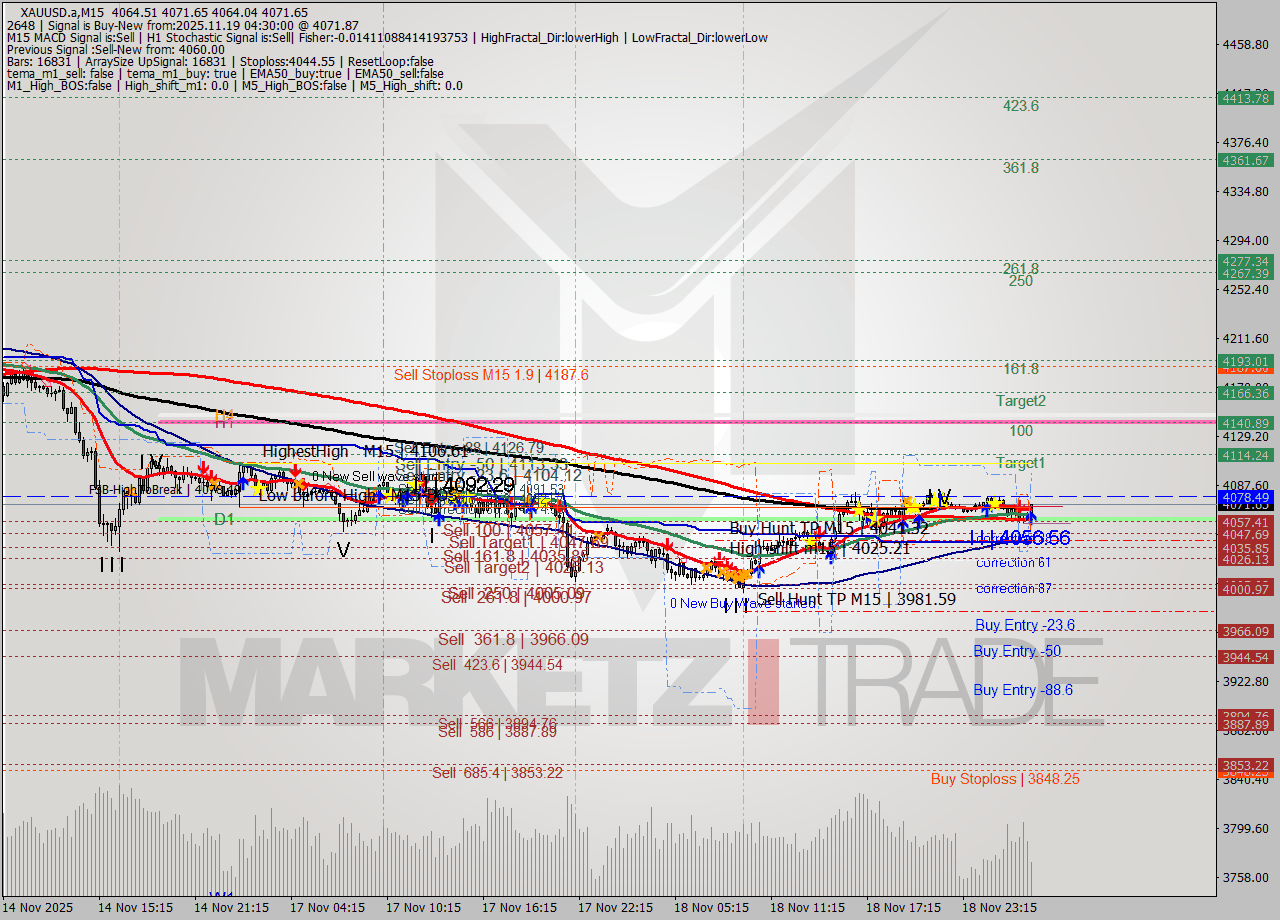 XAUUSD.a M15 Analysis XAUUSD.a M15 Signal