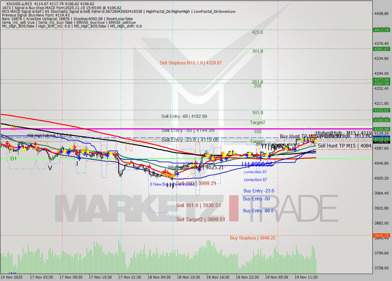 XAUUSD.a M15 Analysis XAUUSD.a M15 Signal