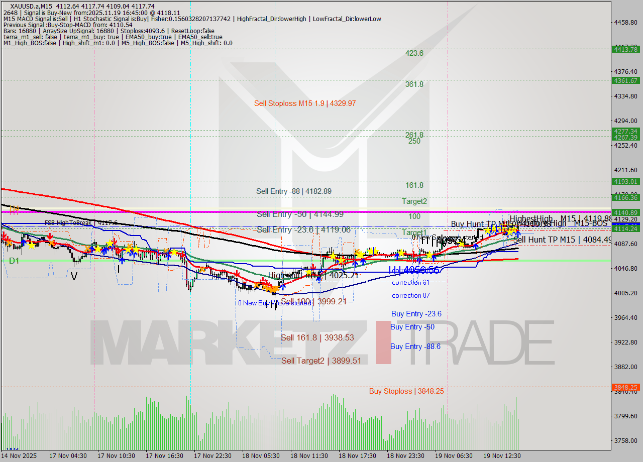 XAUUSD.a M15 Analysis XAUUSD.a M15 Signal