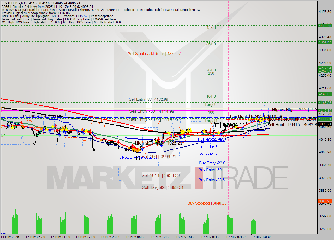 XAUUSD.a M15 Signal