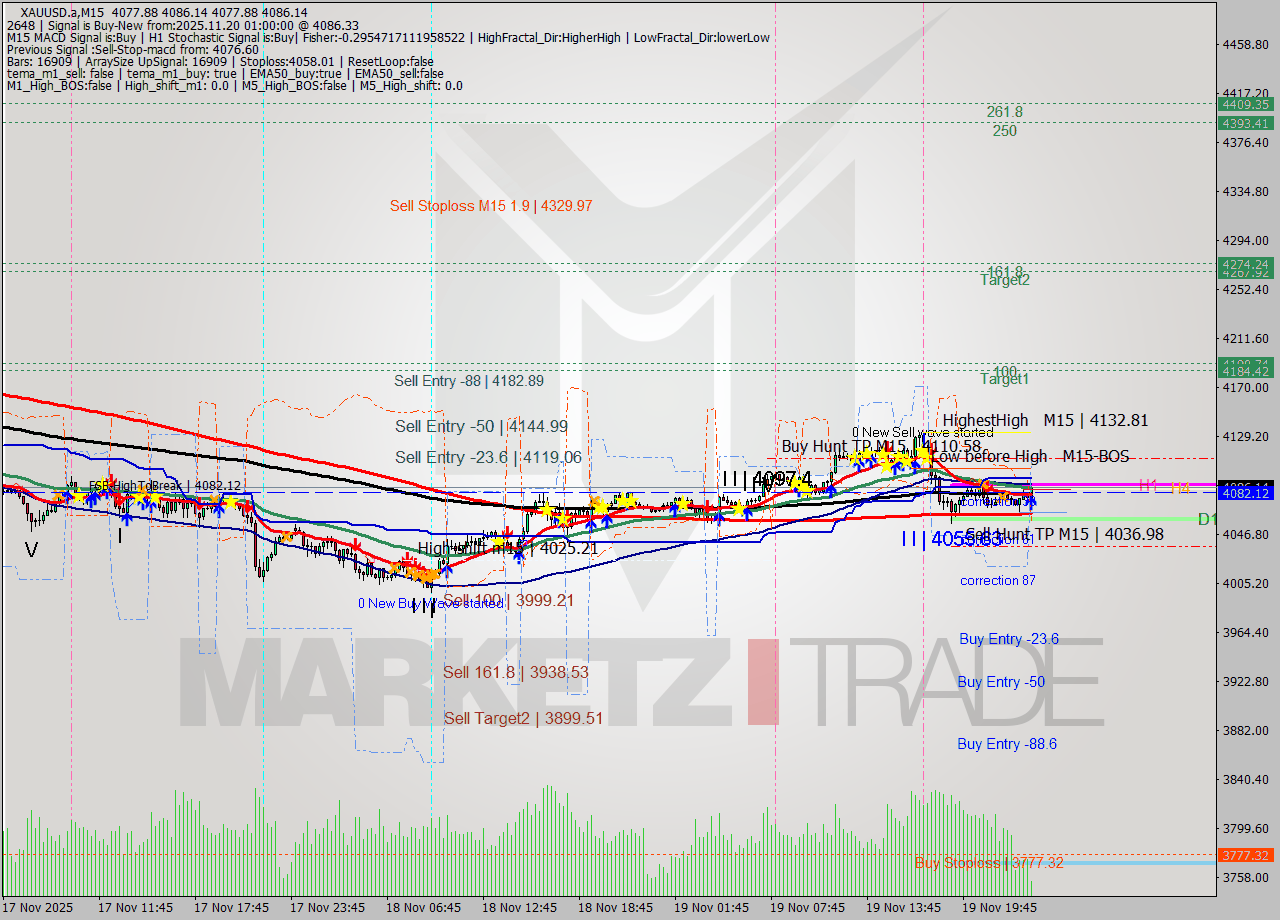 XAUUSD.a M15 Signal