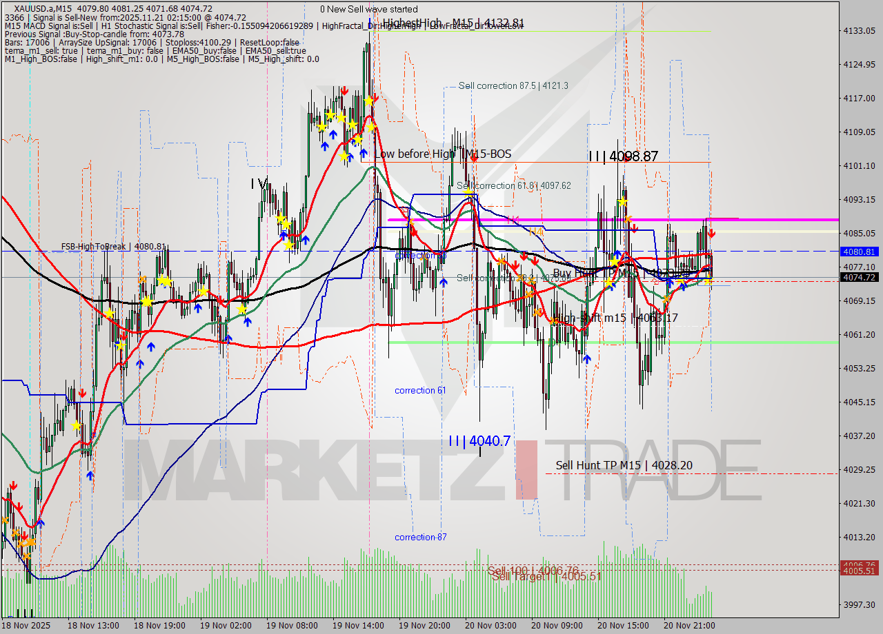 XAUUSD.a M15 Analysis XAUUSD.a M15 Signal