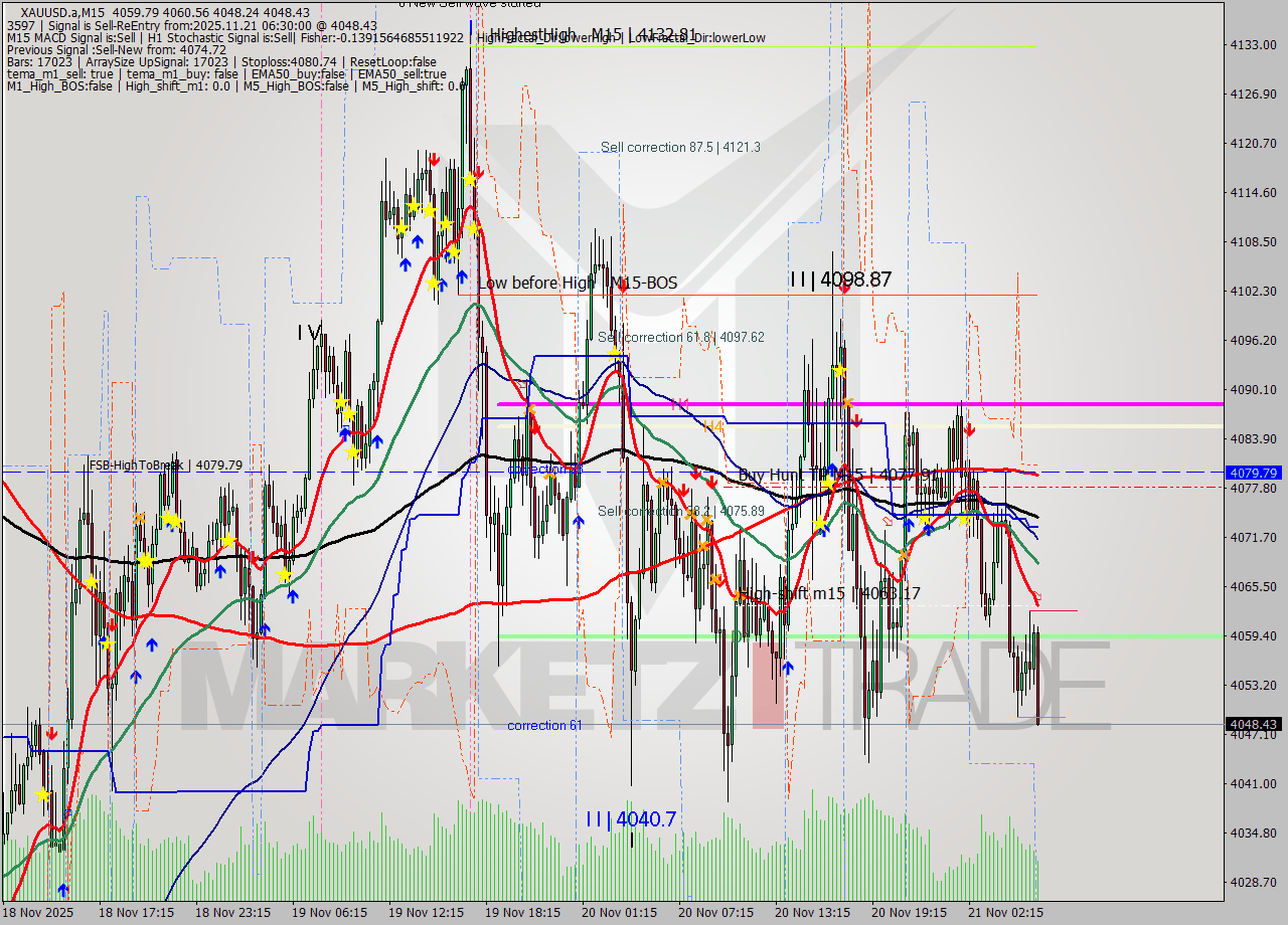 XAUUSD.a M15 Analysis XAUUSD.a M15 Signal