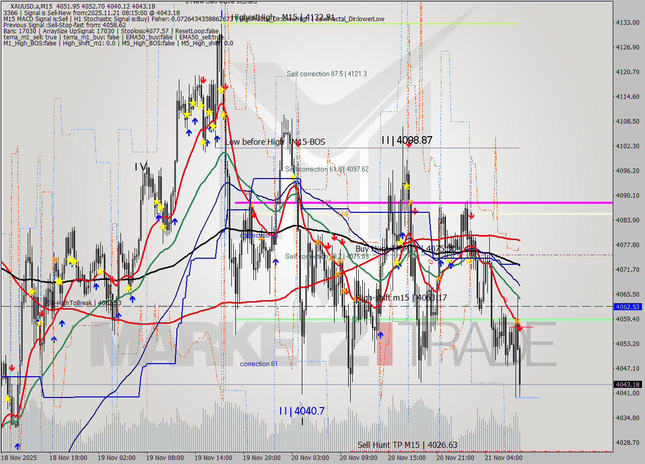 XAUUSD.a M15 Analysis XAUUSD.a M15 Signal