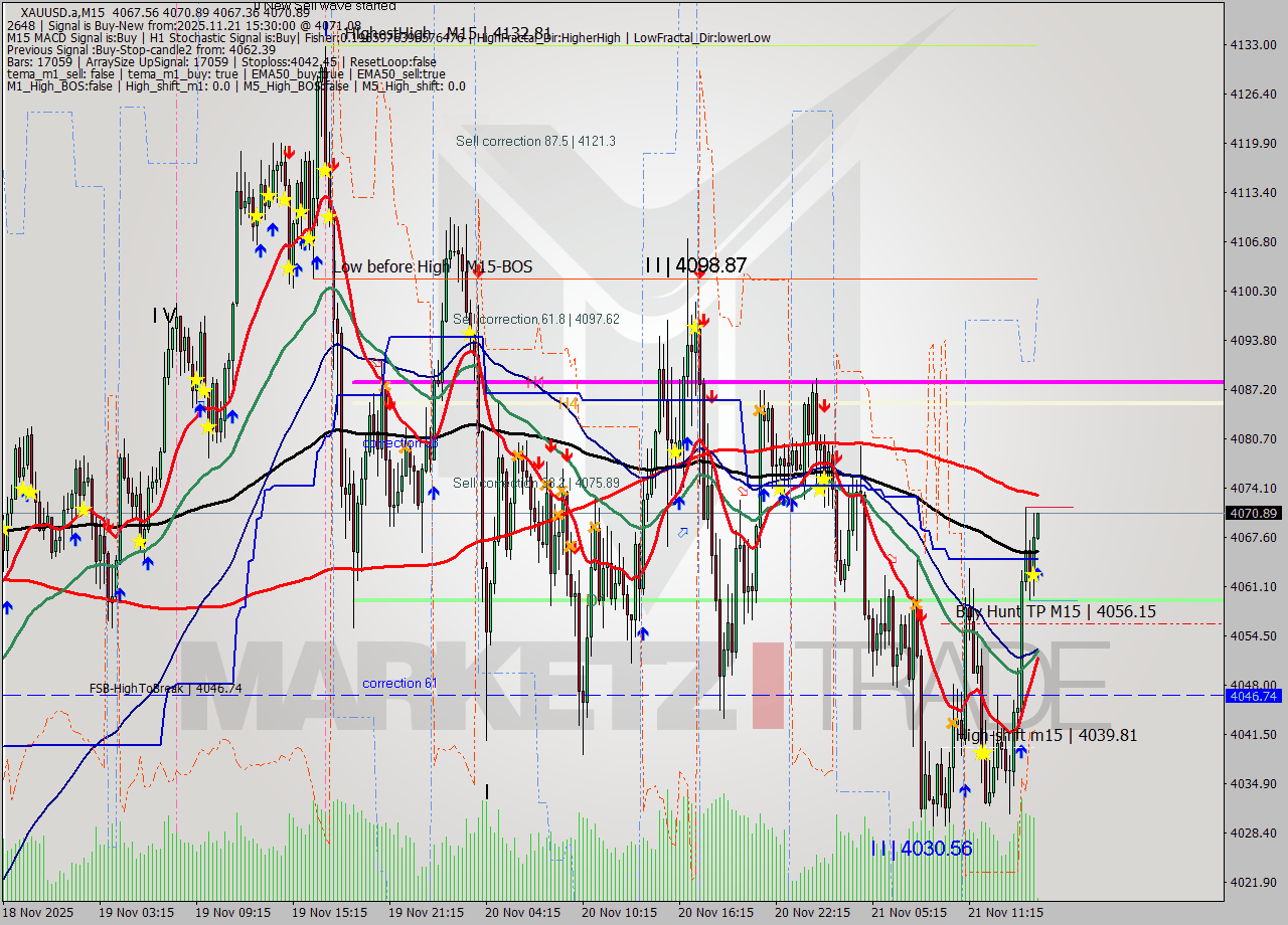 XAUUSD.a M15 Analysis XAUUSD.a M15 Signal