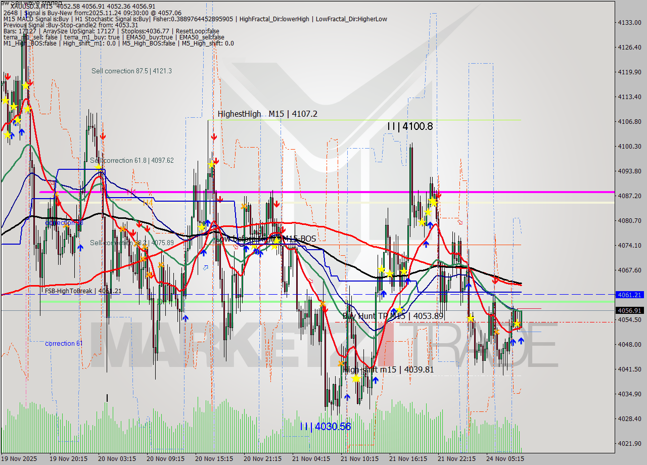 XAUUSD.a M15 Analysis XAUUSD.a M15 Signal