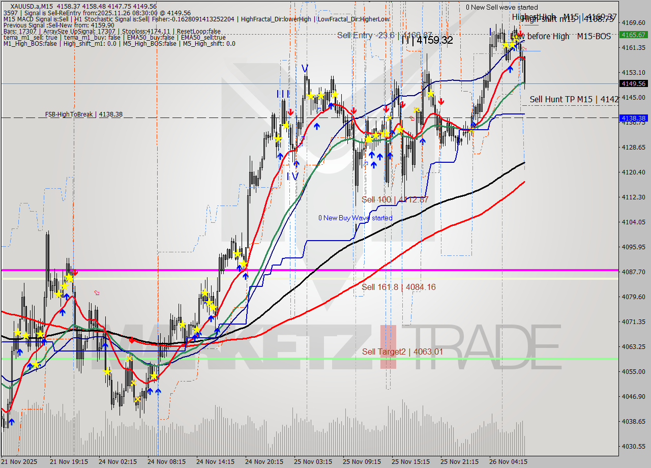 XAUUSD.a M15 Analysis XAUUSD.a M15 Signal