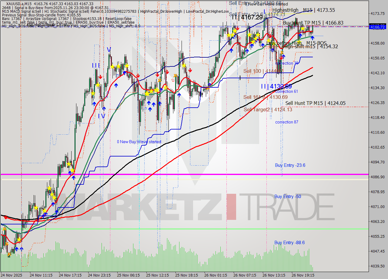 XAUUSD.a M15 Analysis XAUUSD.a M15 Signal