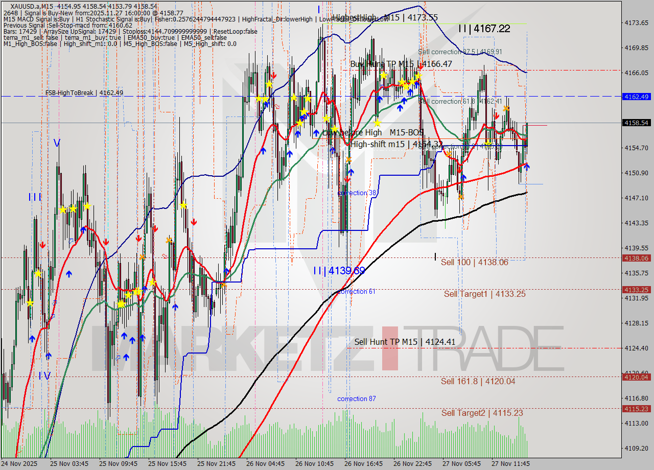 XAUUSD.a M15 Analysis XAUUSD.a M15 Signal