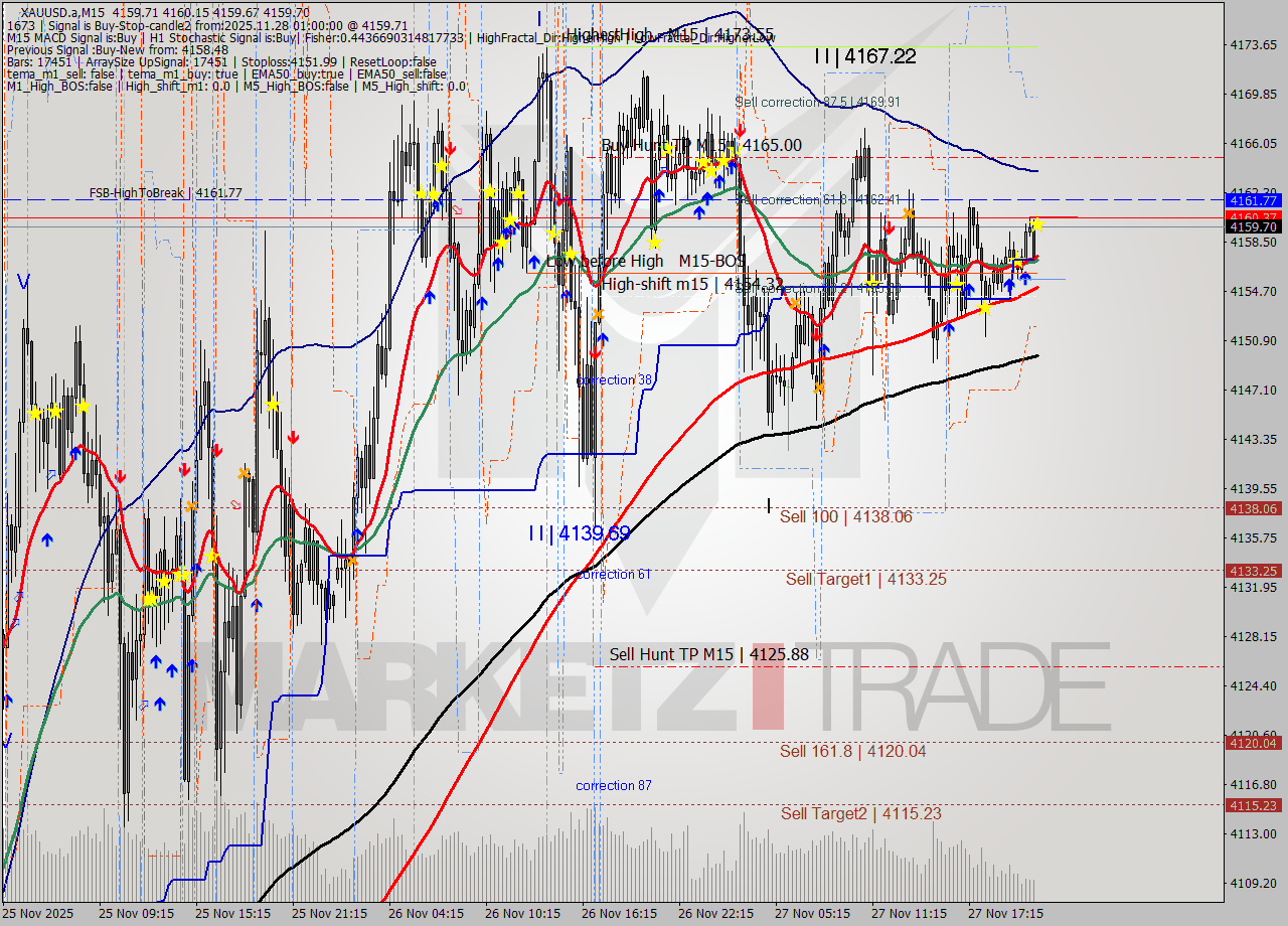 XAUUSD.a M15 Analysis XAUUSD.a M15 Signal
