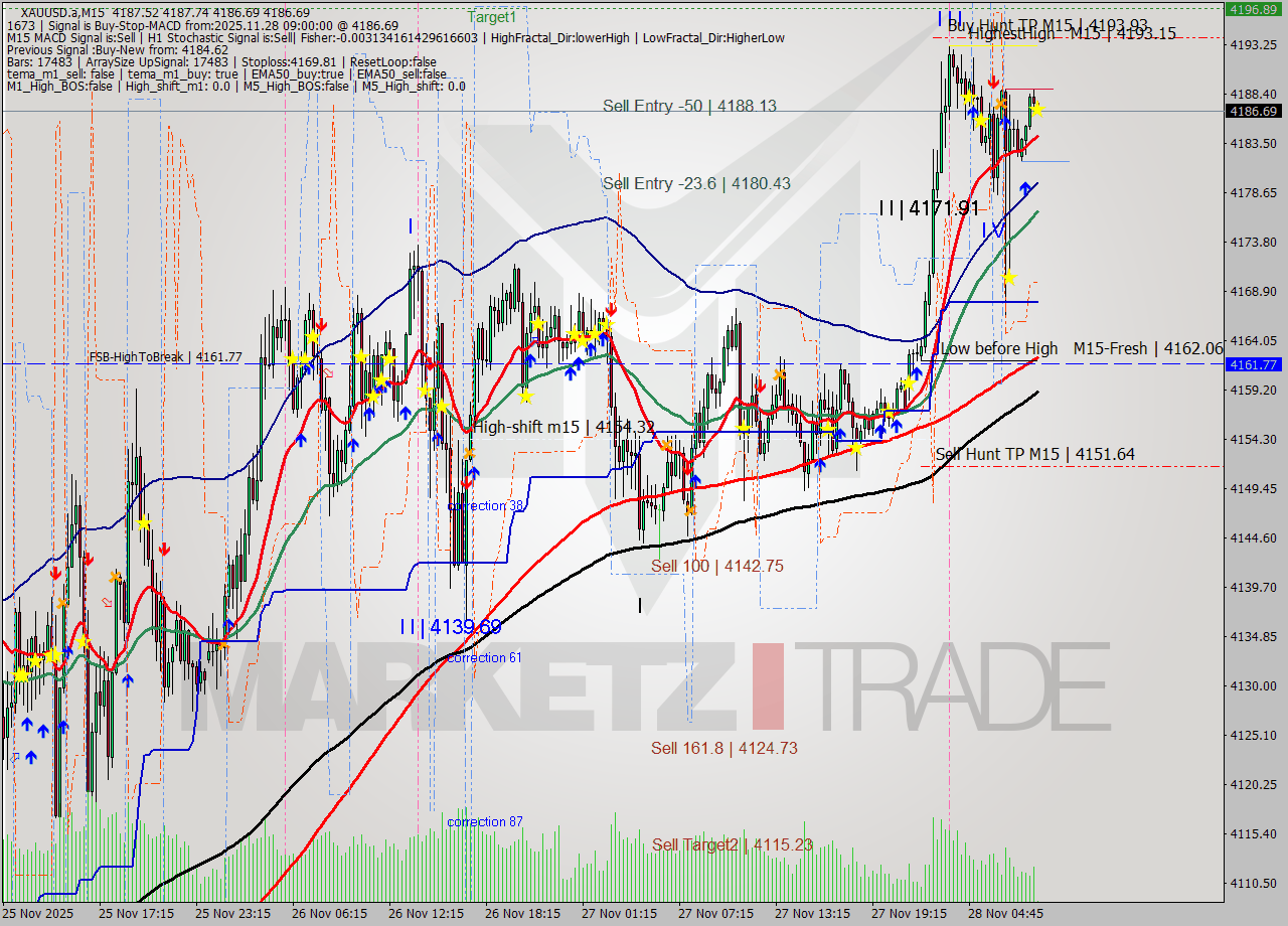 XAUUSD.a M15 Analysis XAUUSD.a M15 Signal