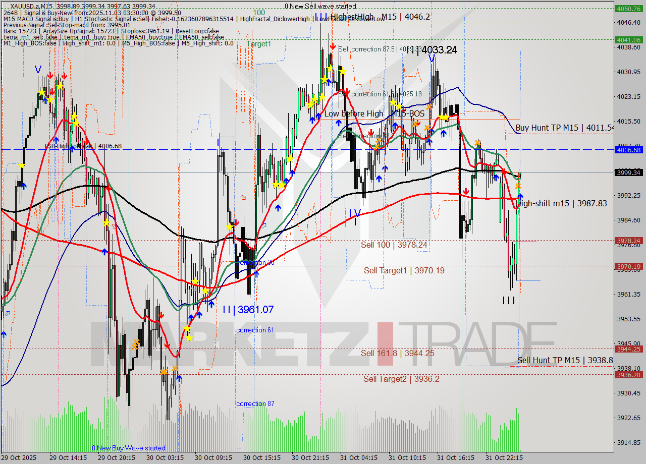 XAUUSD.a M15 Signal