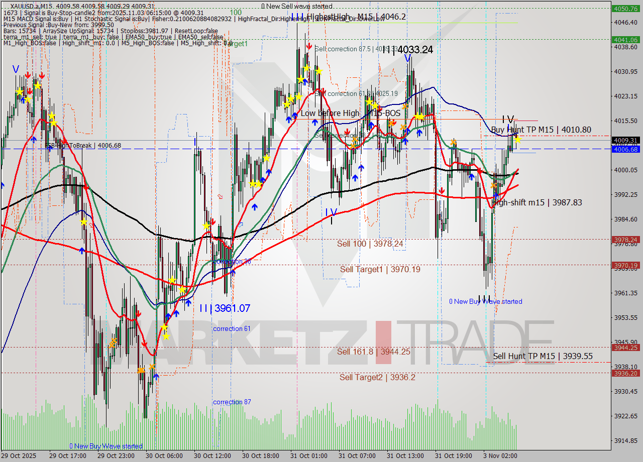 XAUUSD.a M15 Analysis XAUUSD.a M15 Signal