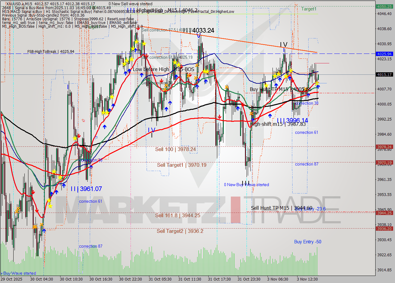 XAUUSD.a M15 Analysis XAUUSD.a M15 Signal