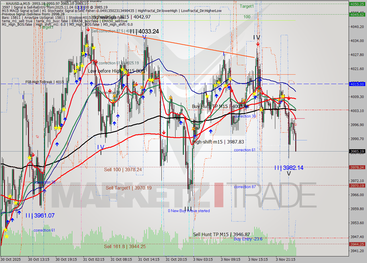XAUUSD.a M15 Analysis XAUUSD.a M15 Signal