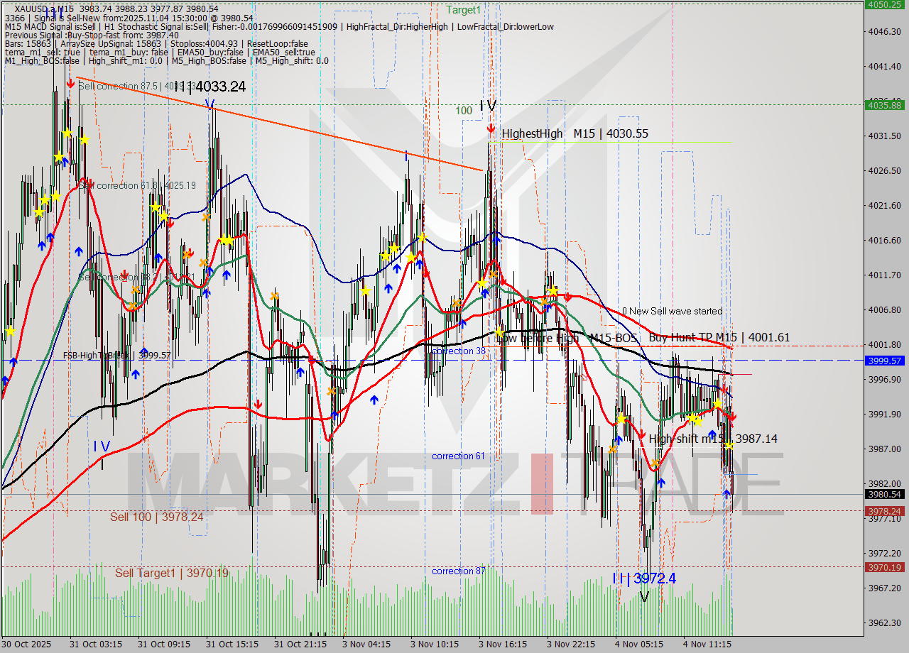 XAUUSD.a M15 Analysis XAUUSD.a M15 Signal