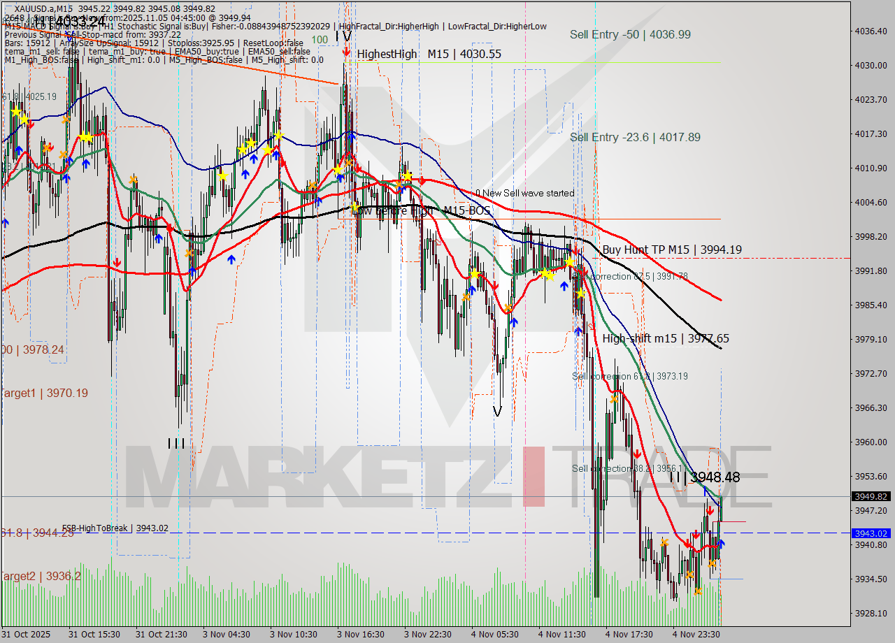 XAUUSD.a M15 Analysis XAUUSD.a M15 Signal