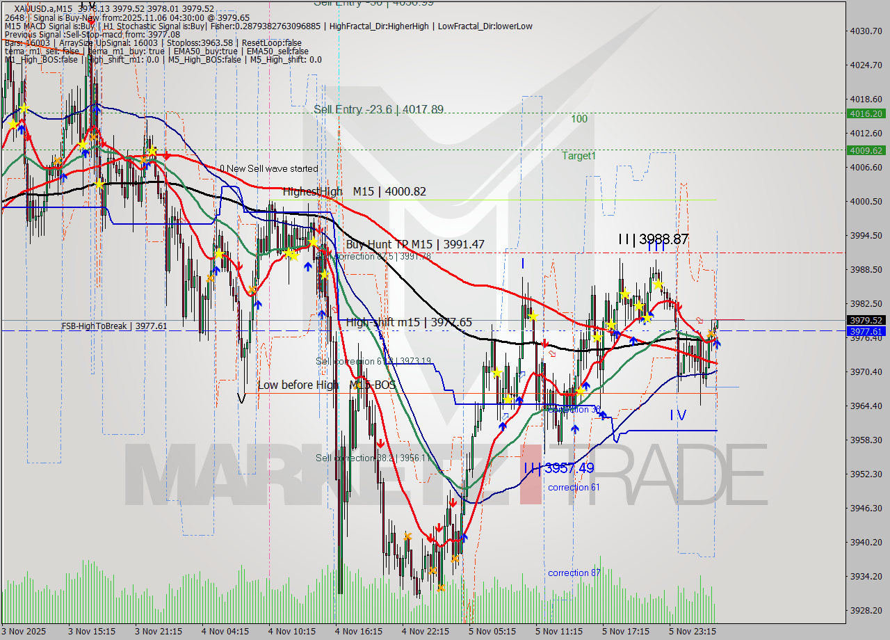XAUUSD.a M15 Analysis XAUUSD.a M15 Signal