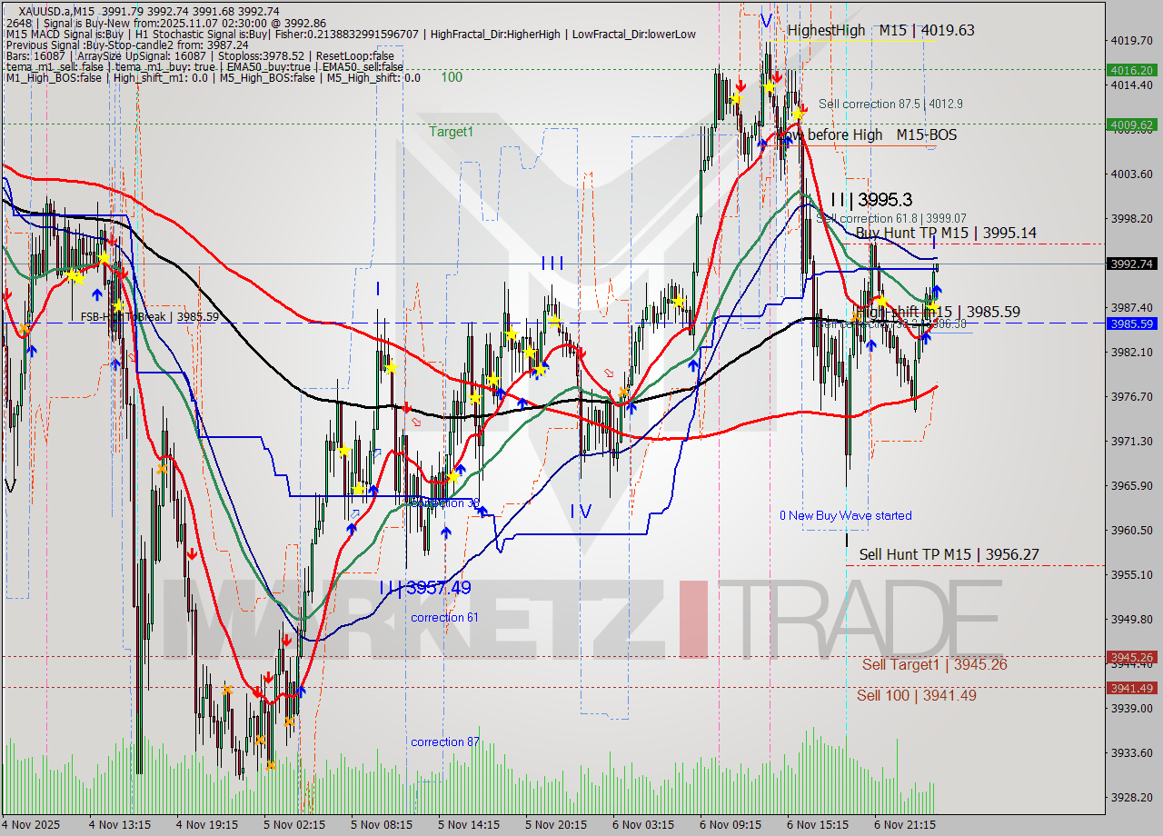 XAUUSD.a M15 Analysis XAUUSD.a M15 Signal