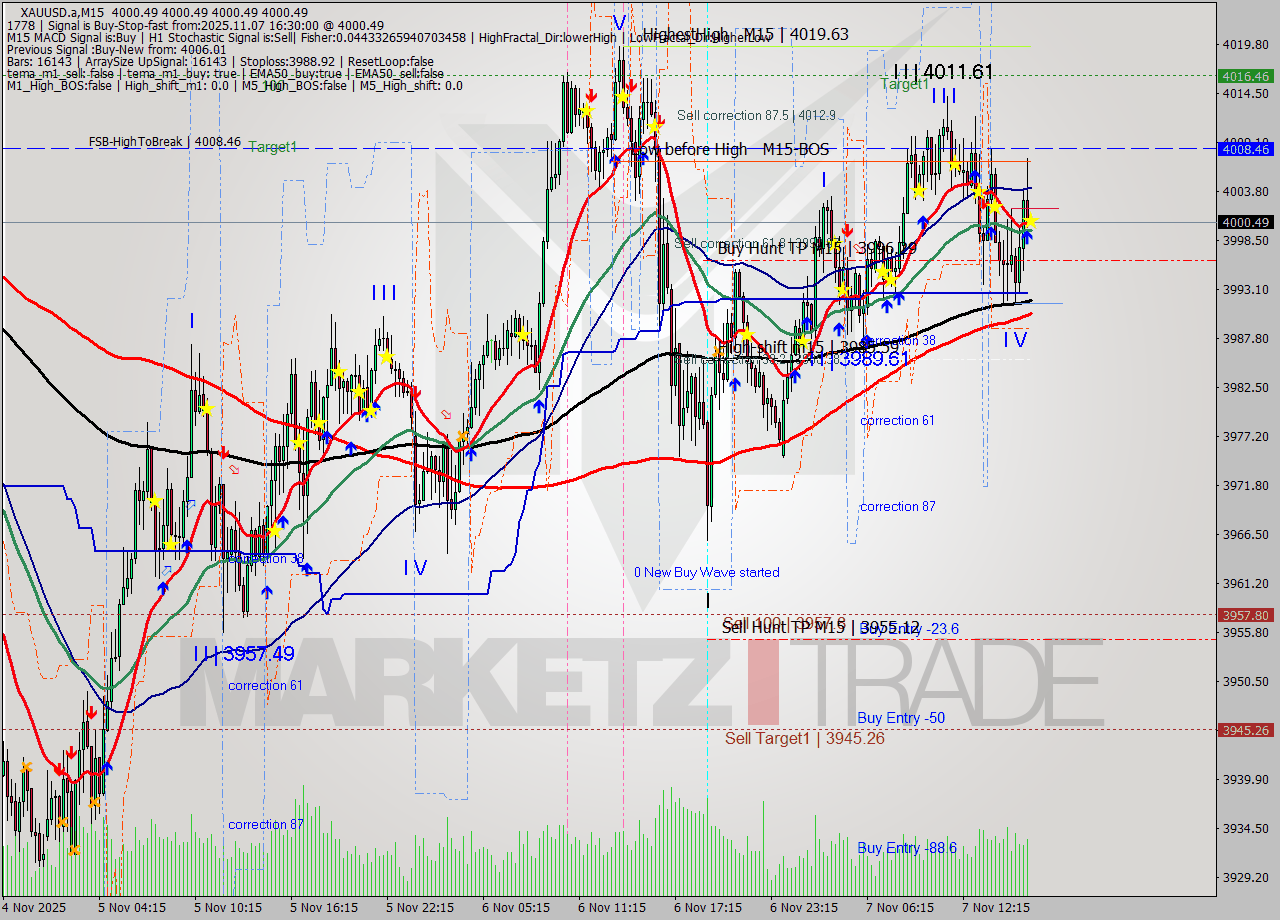 XAUUSD.a M15 Analysis XAUUSD.a M15 Signal