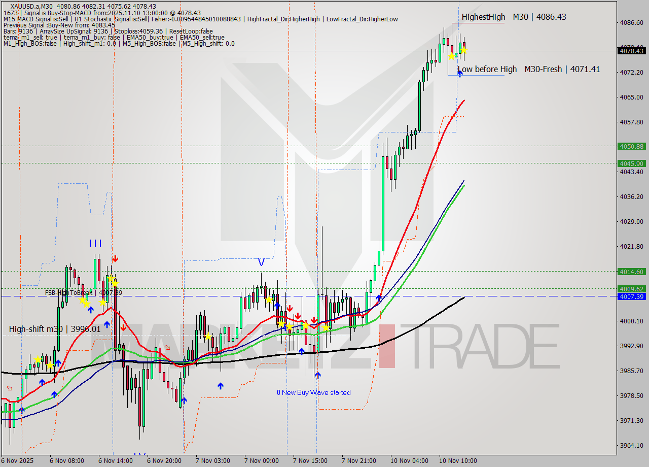 XAUUSD.a M30 Analysis XAUUSD.a M30 Signal