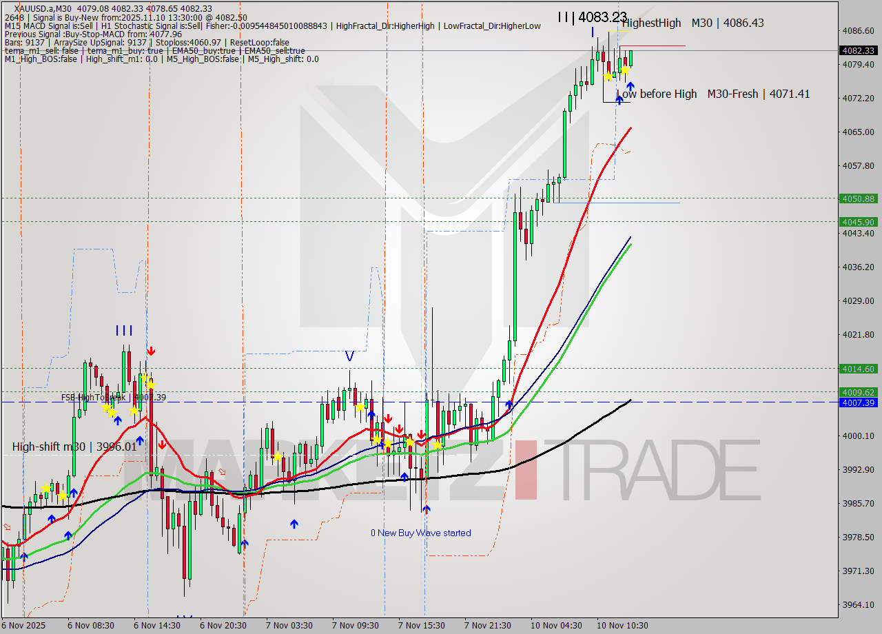 XAUUSD.a M30 Analysis XAUUSD.a M30 Signal
