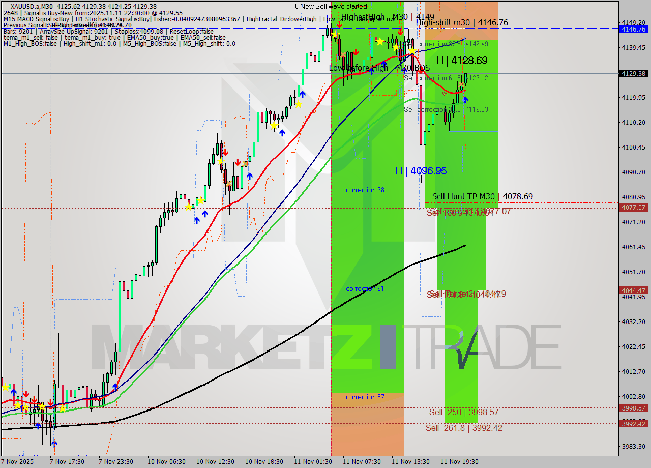 XAUUSD.a M30 Analysis XAUUSD.a M30 Signal