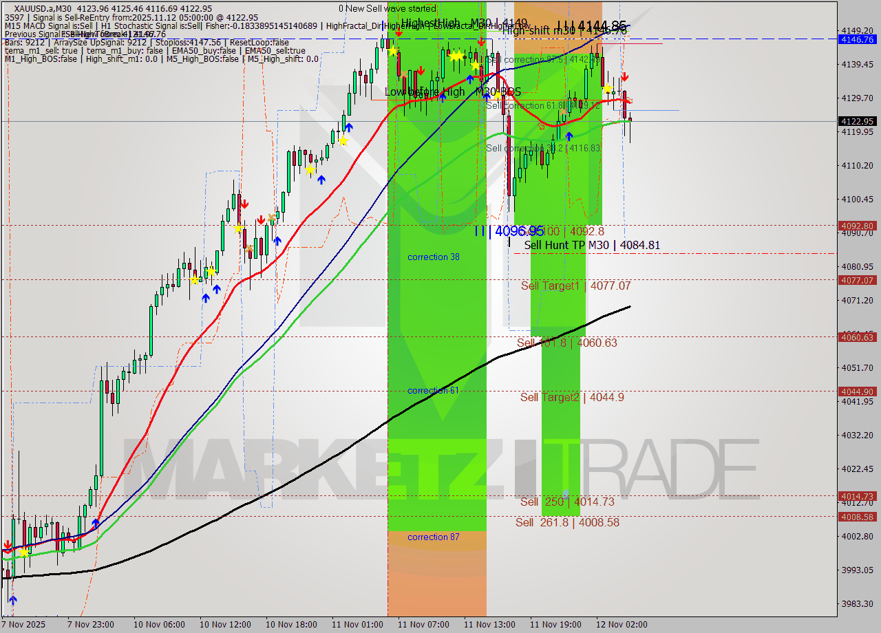 XAUUSD.a M30 Analysis XAUUSD.a M30 Signal