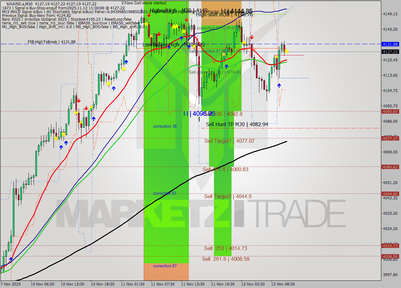 XAUUSD.a M30 Analysis XAUUSD.a M30 Signal