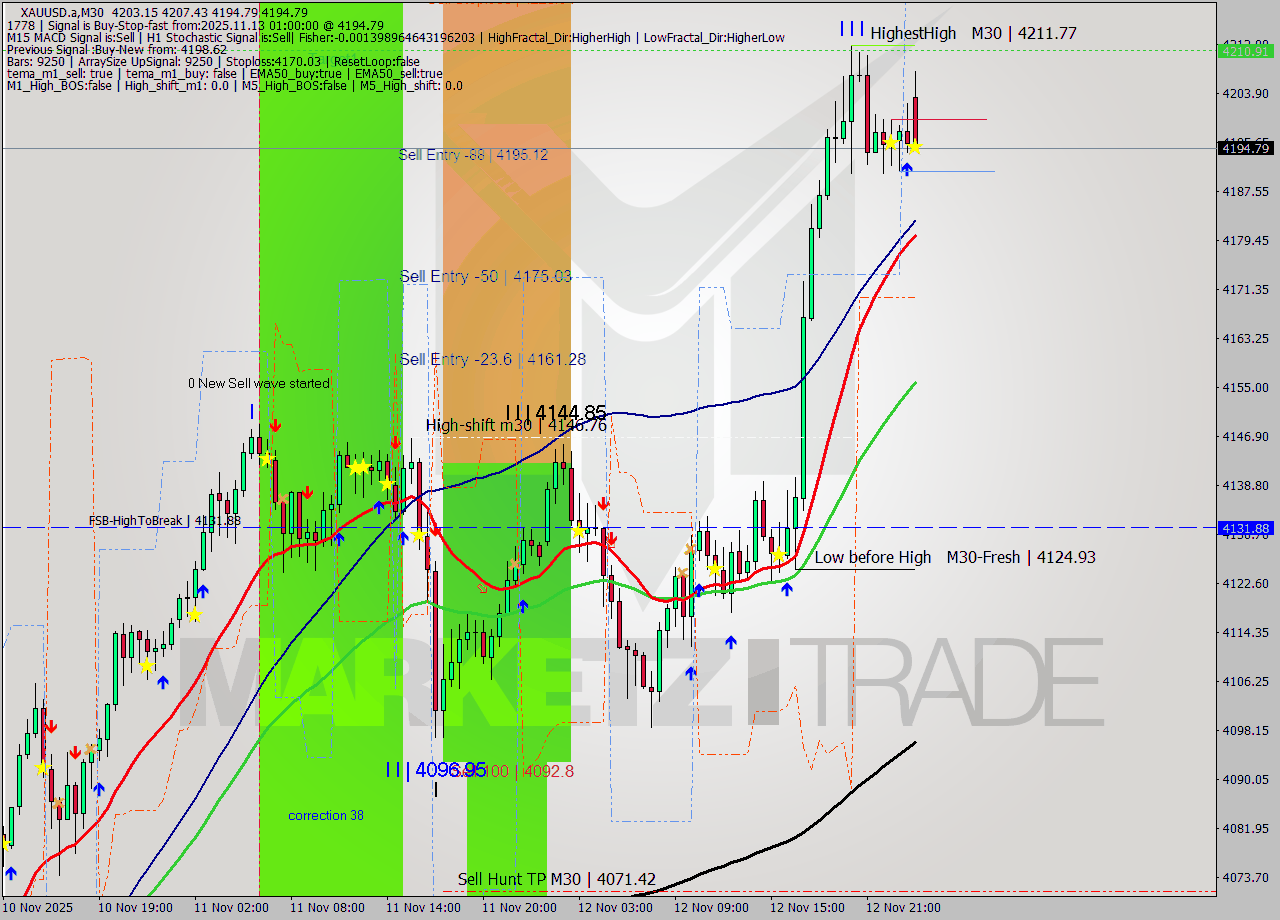 XAUUSD.a M30 Analysis XAUUSD.a M30 Signal
