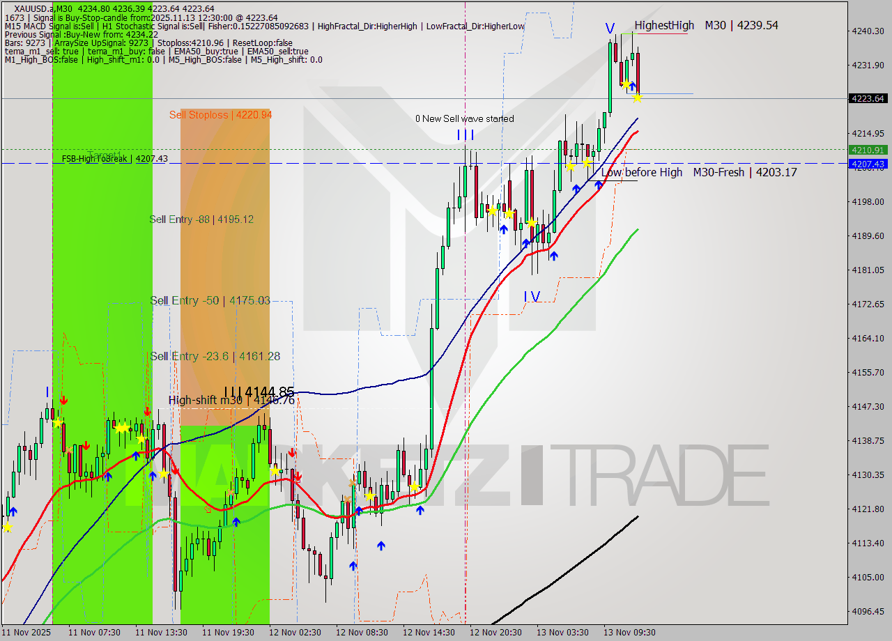XAUUSD.a M30 Analysis XAUUSD.a M30 Signal