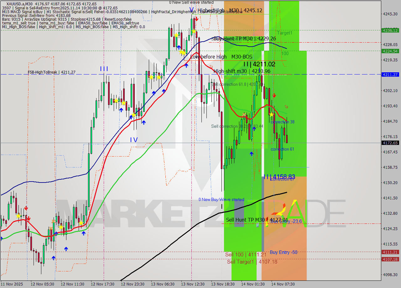 XAUUSD.a M30 Analysis XAUUSD.a M30 Signal