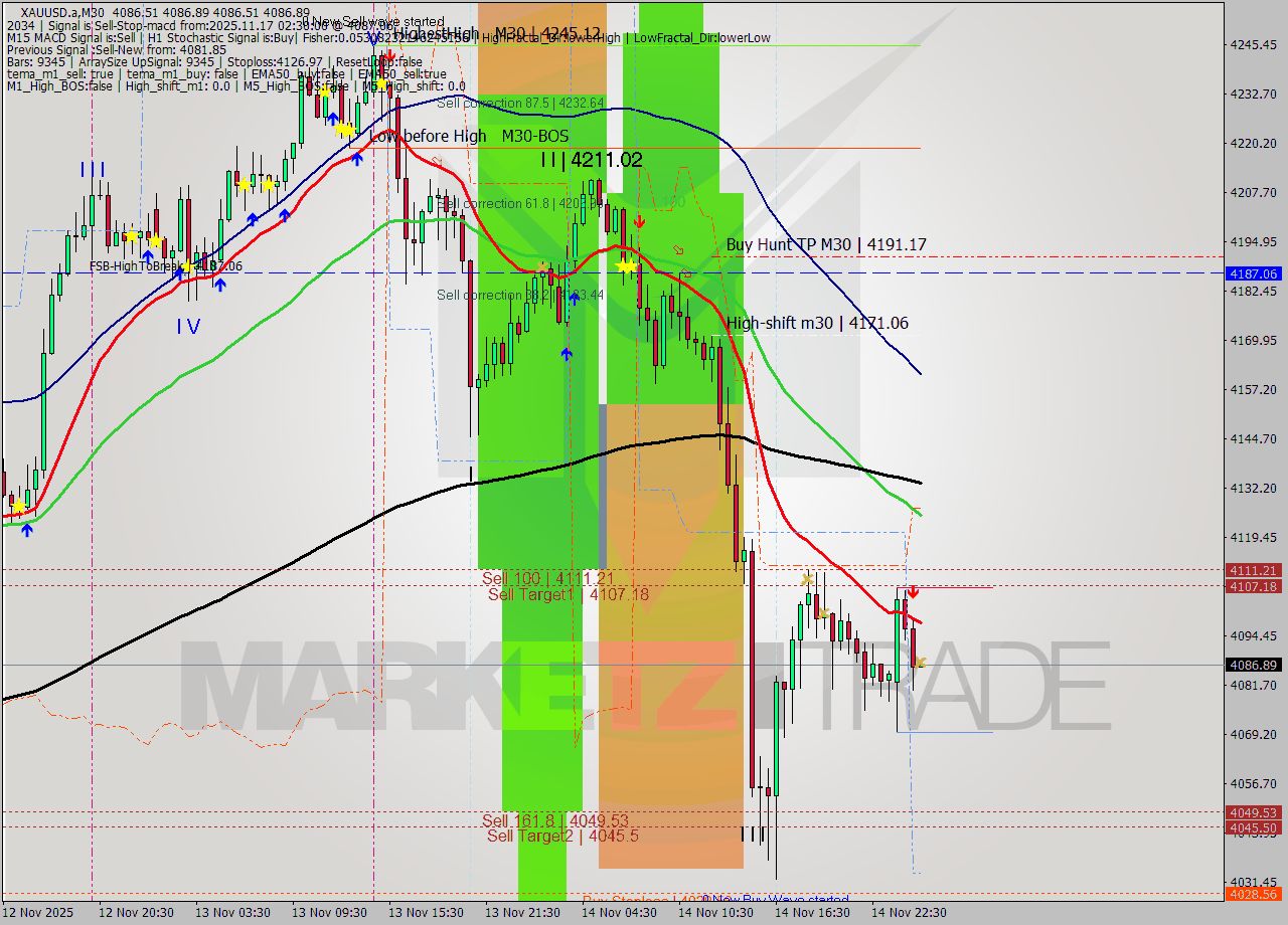 XAUUSD.a M30 Analysis XAUUSD.a M30 Signal