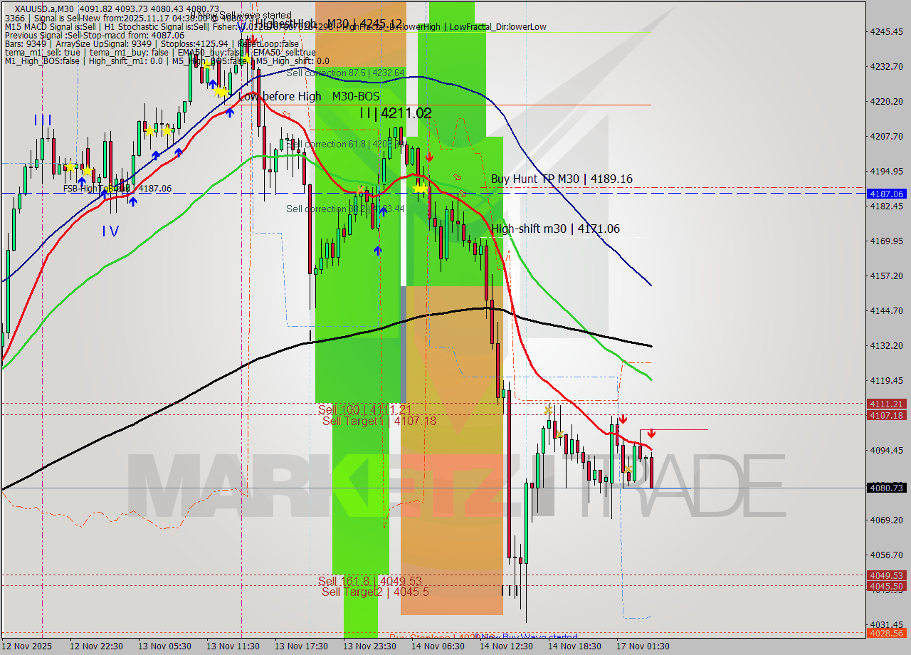 XAUUSD.a M30 Analysis XAUUSD.a M30 Signal