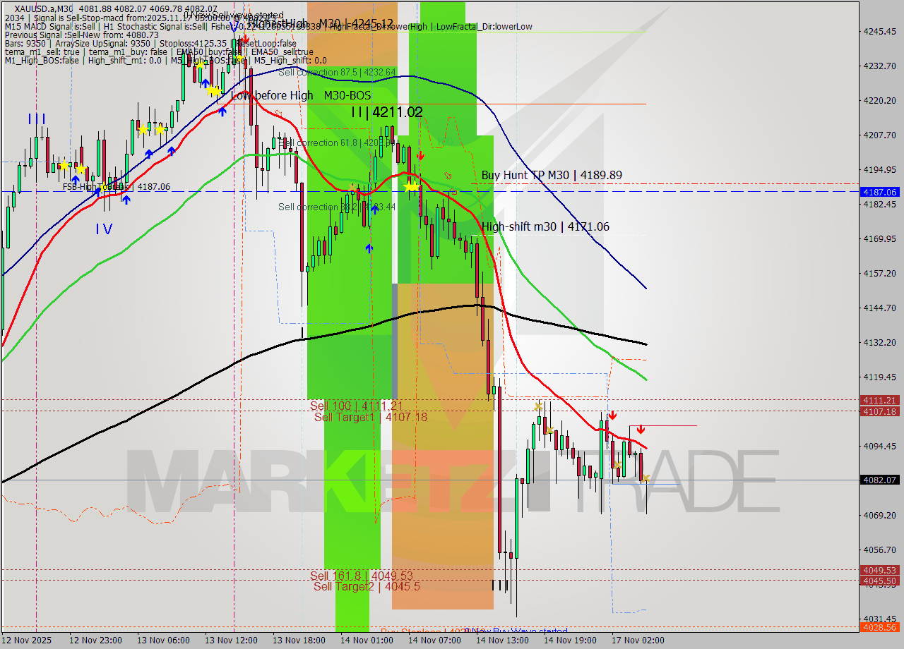 XAUUSD.a M30 Analysis XAUUSD.a M30 Signal