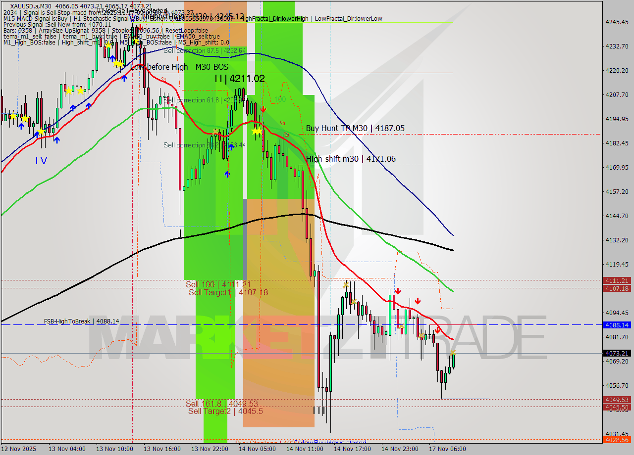 XAUUSD.a M30 Signal