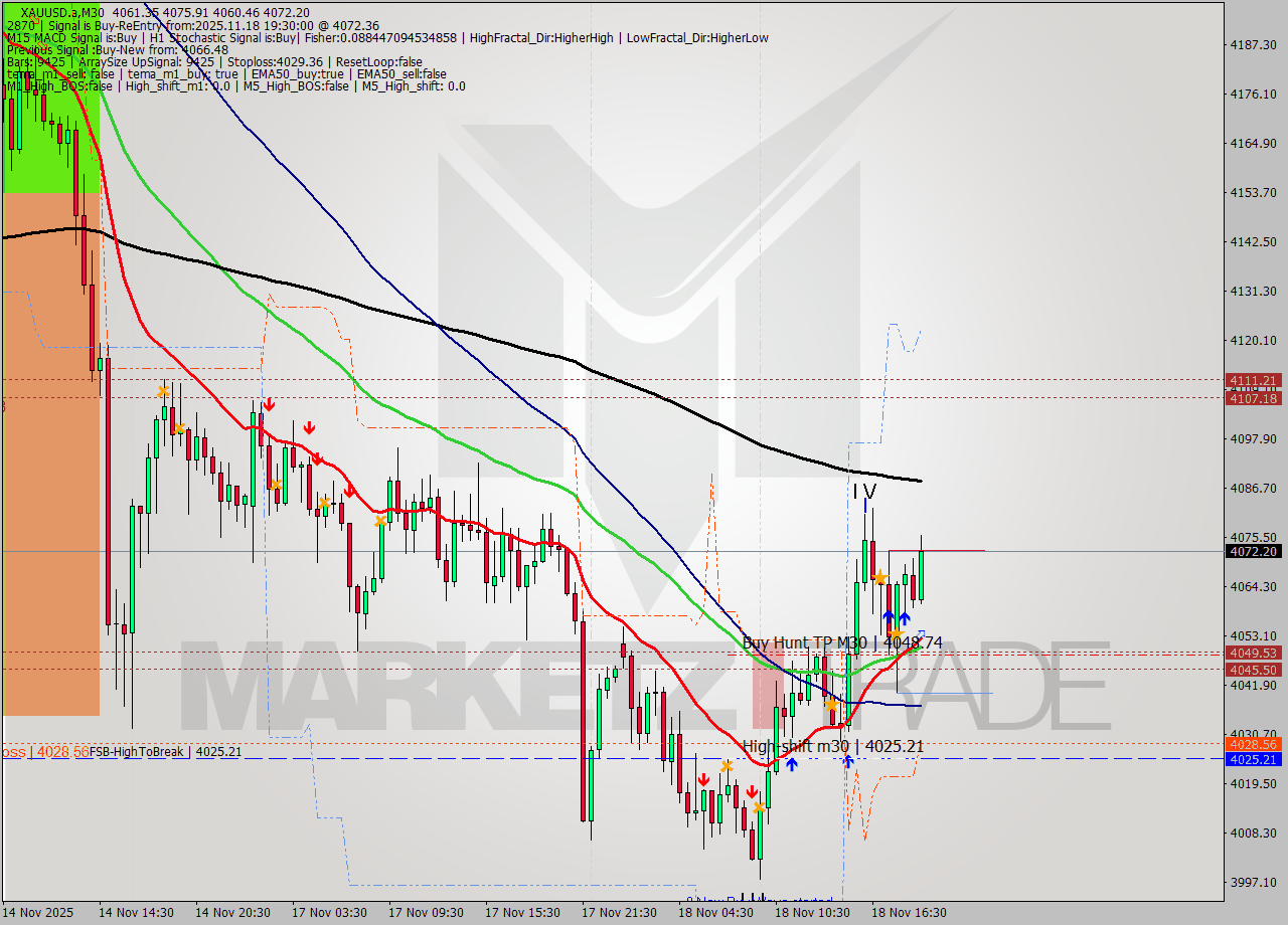 XAUUSD.a M30 Analysis XAUUSD.a M30 Signal