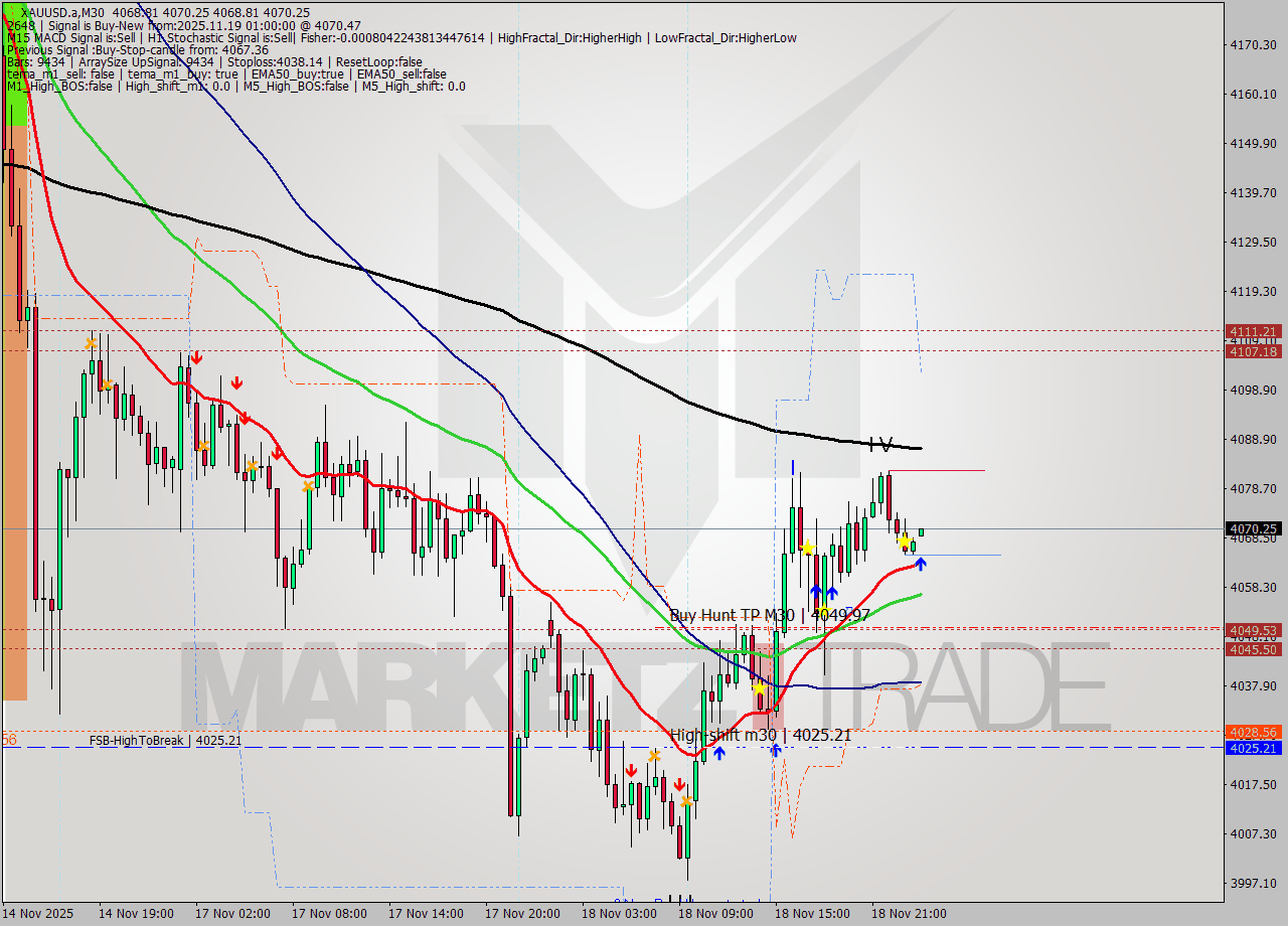 XAUUSD.a M30 Signal