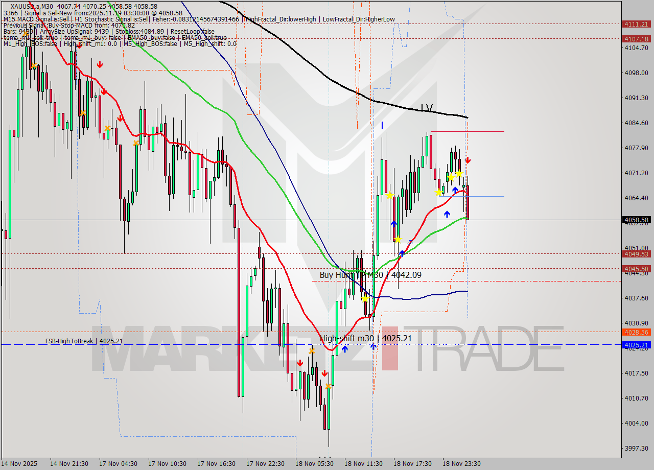 XAUUSD.a M30 Analysis XAUUSD.a M30 Signal