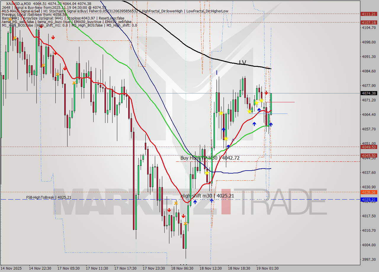XAUUSD.a M30 Analysis XAUUSD.a M30 Signal