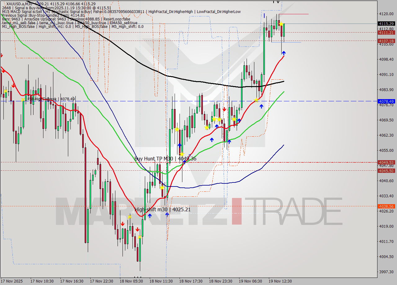 XAUUSD.a M30 Analysis XAUUSD.a M30 Signal