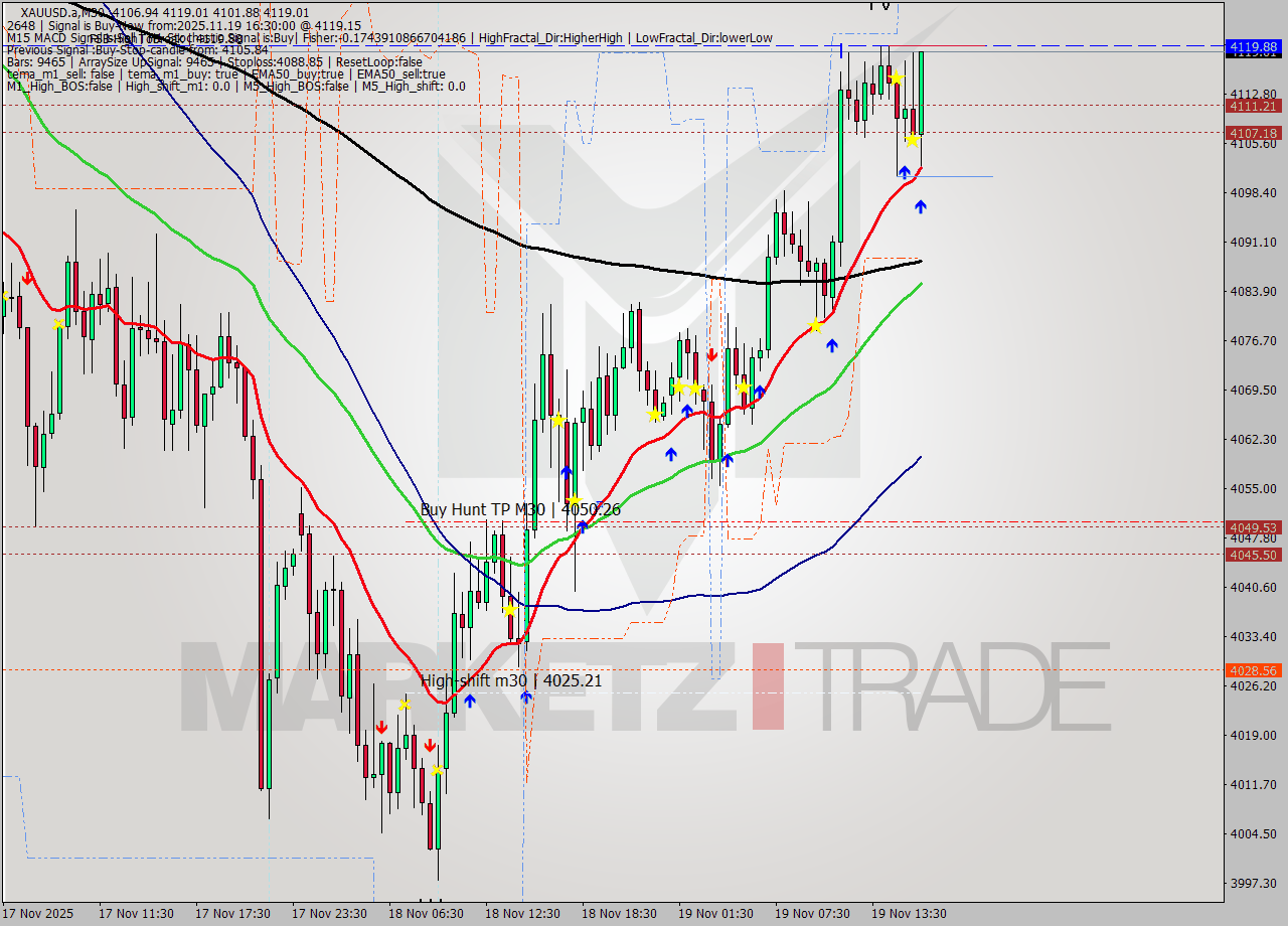 XAUUSD.a M30 Analysis XAUUSD.a M30 Signal